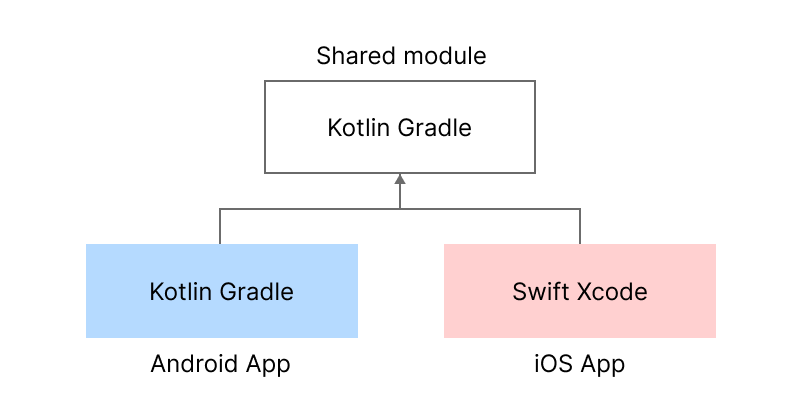 KMM Architecture (1).png