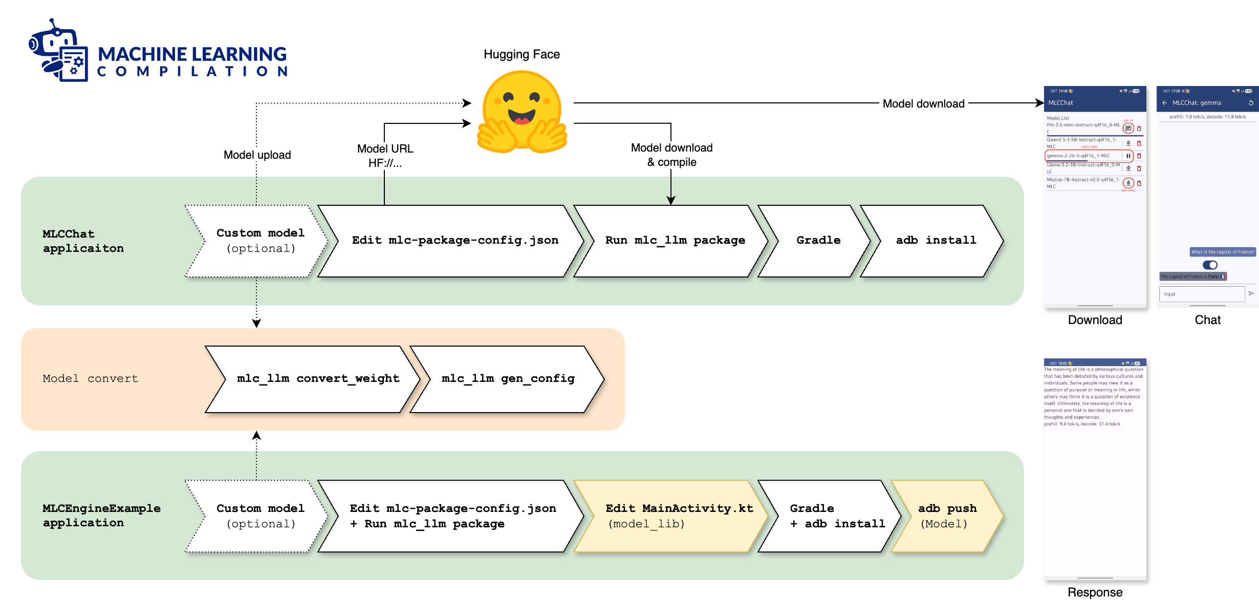 MLC LLM Flow diagram