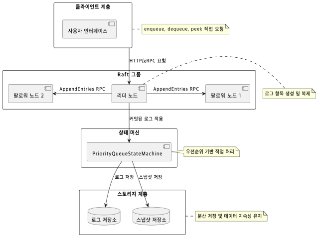 우선순위큐 시스템 아키텍쳐