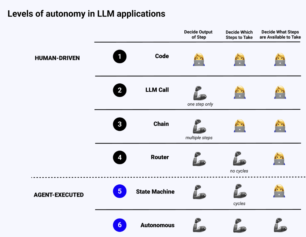 LangChain Cognitive Architecture