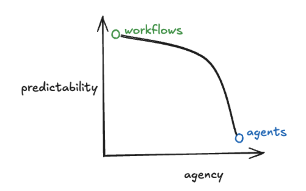 출처: https://blog.langchain.dev/how-to-think-about-agent-frameworks/