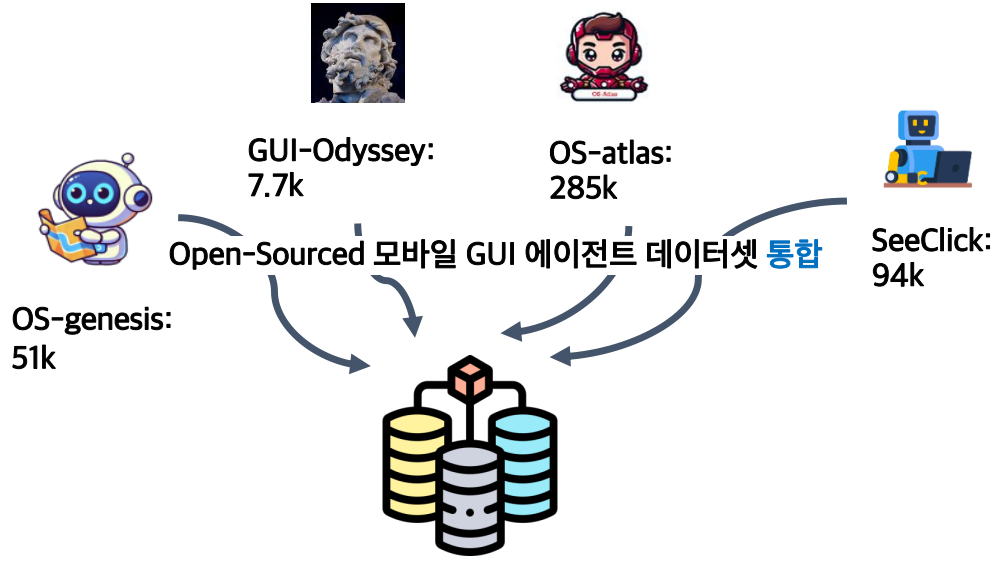 그림 4: (1) 개방된 데이터를 재구성한 GUI 에이전트 데이터셋