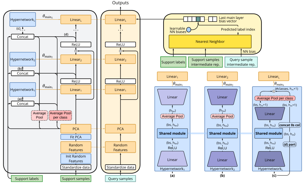 HyperFast: Instant Classification for Tabular Data