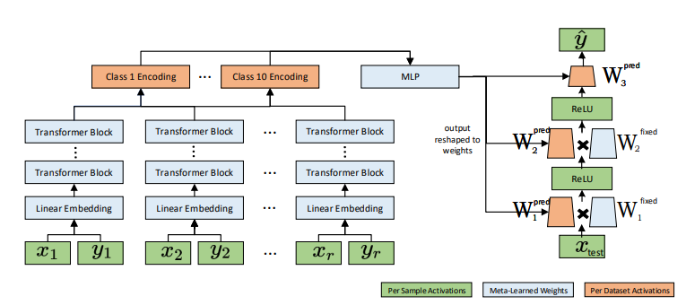 MotherNet: Fast Training and Inference via Hyper-Network Transformers
