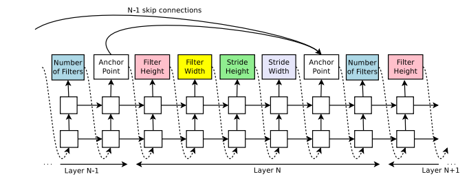 Neural Architecture Search with Reinforcement Learning
