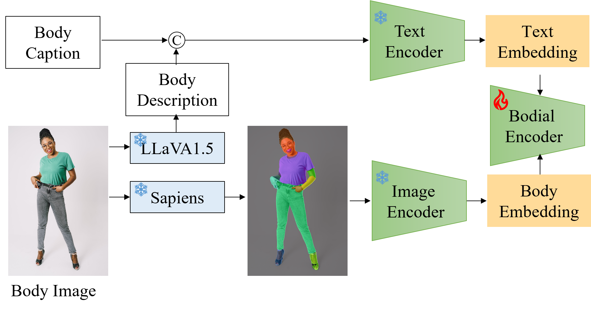 Identity Preservation