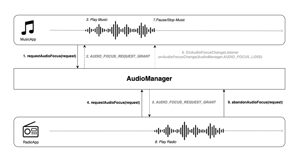 Android Audio Focus의 기본 동작 구조