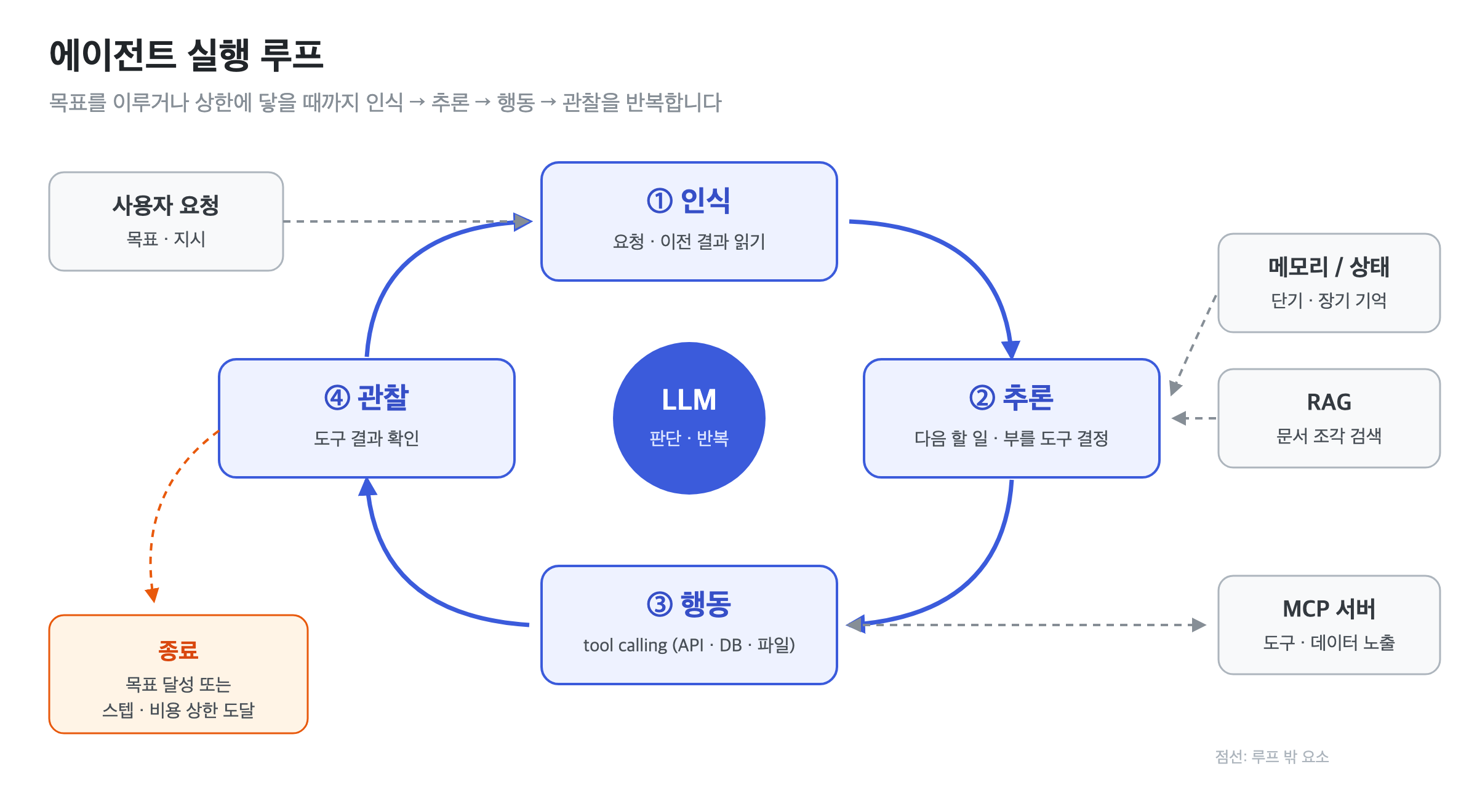 에이전트 실행 루프. 가운데 LLM을 중심으로 인식, 추론, 행동, 관찰 네 단계가 시계 방향으로 반복되고, 사용자 요청은 인식으로, 메모리·상태와 RAG는 추론으로 들어가며, 행동은 MCP 서버와 주고받고, 관찰에서 목표 달성이나 스텝·비용 상한 도달 시 종료로 빠지는 도식