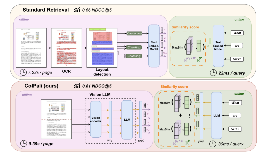 출처: ColPali: Efficient Document Retrieval with Vision Language Models 